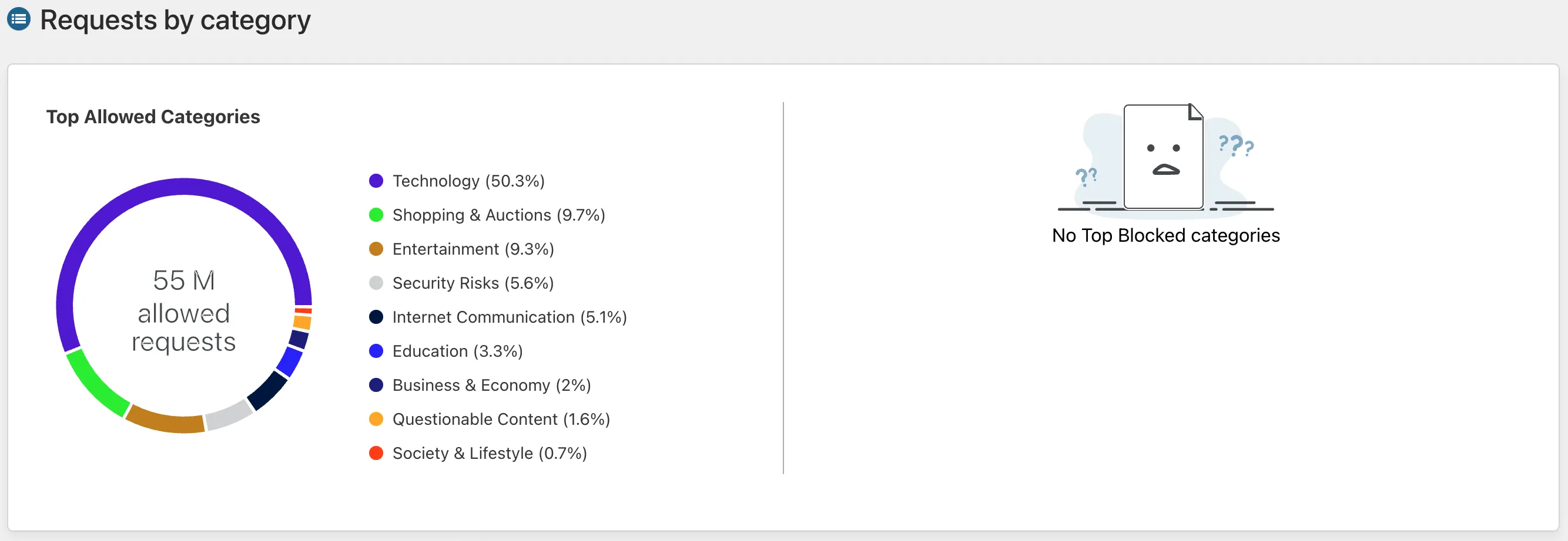 Requests by category